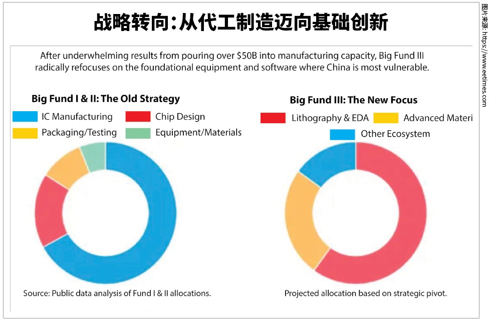 A Strategic Pivot: From Foundries to Foundations